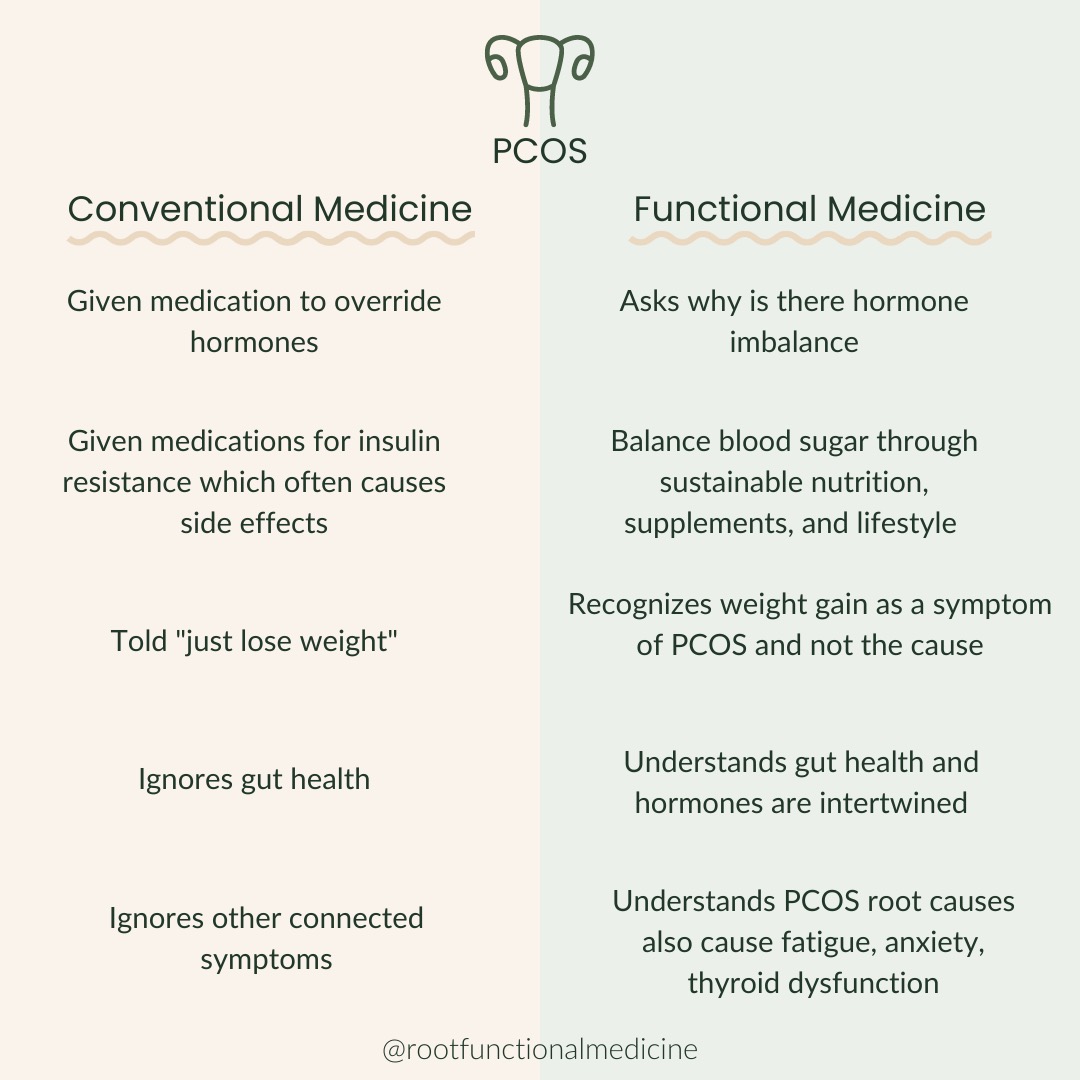text comparing conventional vs. functional treatment of pcos